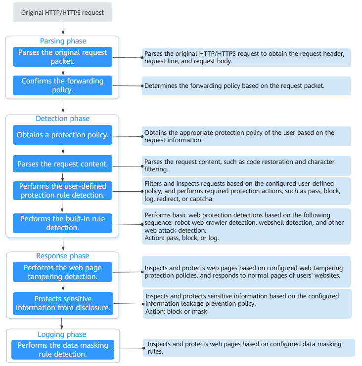 **Figure 1** WAF engine detection process